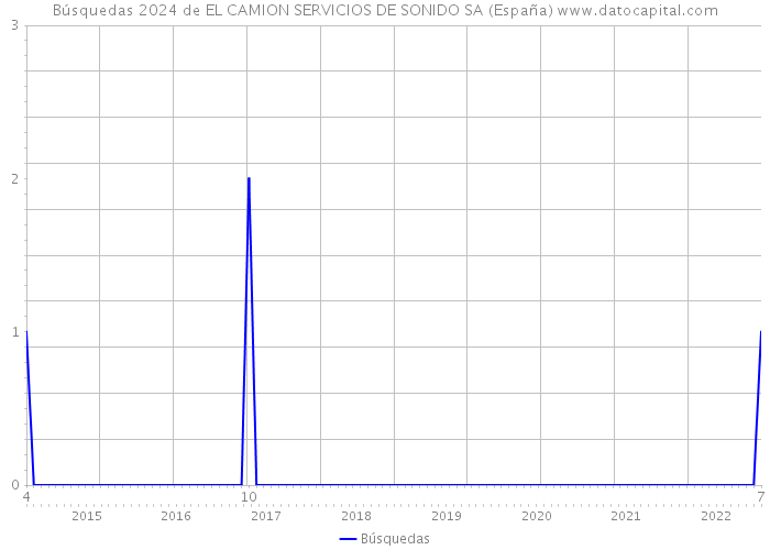 Búsquedas 2024 de EL CAMION SERVICIOS DE SONIDO SA (España) 