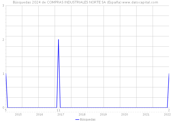 Búsquedas 2024 de COMPRAS INDUSTRIALES NORTE SA (España) 