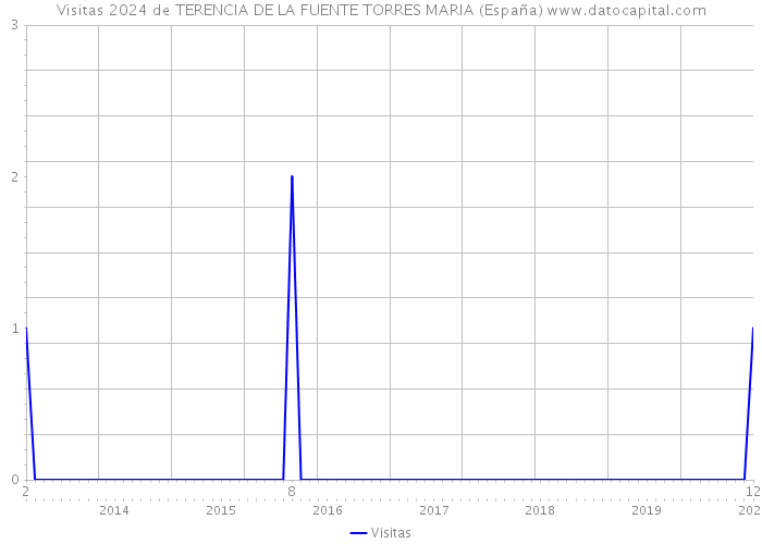 Visitas 2024 de TERENCIA DE LA FUENTE TORRES MARIA (España) 