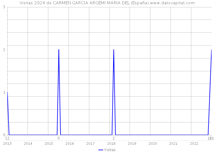 Visitas 2024 de CARMEN GARCIA ARGEMI MARIA DEL (España) 