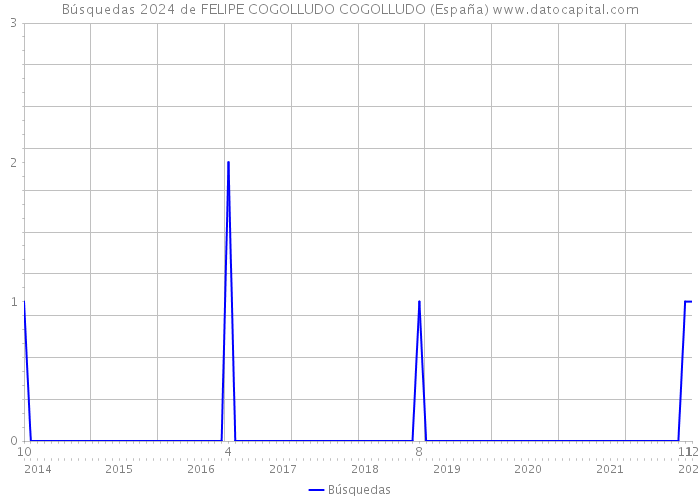 Búsquedas 2024 de FELIPE COGOLLUDO COGOLLUDO (España) 