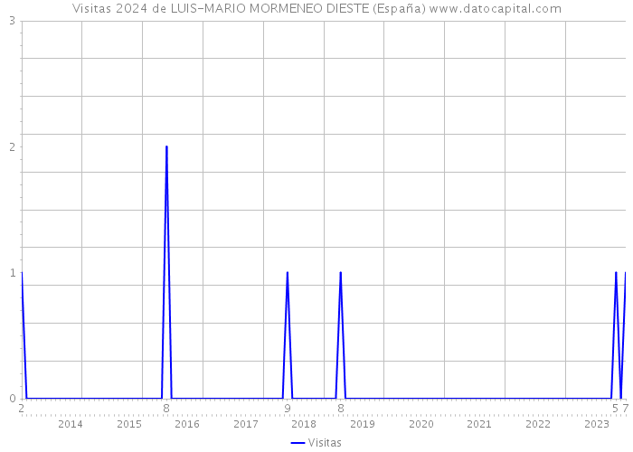 Visitas 2024 de LUIS-MARIO MORMENEO DIESTE (España) 