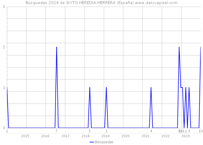 Búsquedas 2024 de SIXTO HEREDIA HERRERA (España) 
