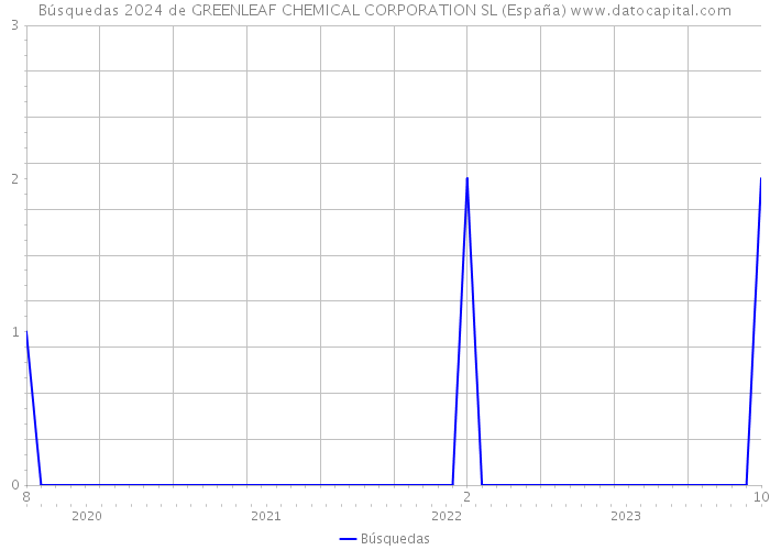 Búsquedas 2024 de GREENLEAF CHEMICAL CORPORATION SL (España) 