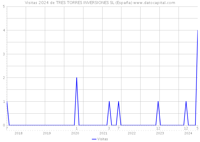 Visitas 2024 de TRES TORRES INVERSIONES SL (España) 