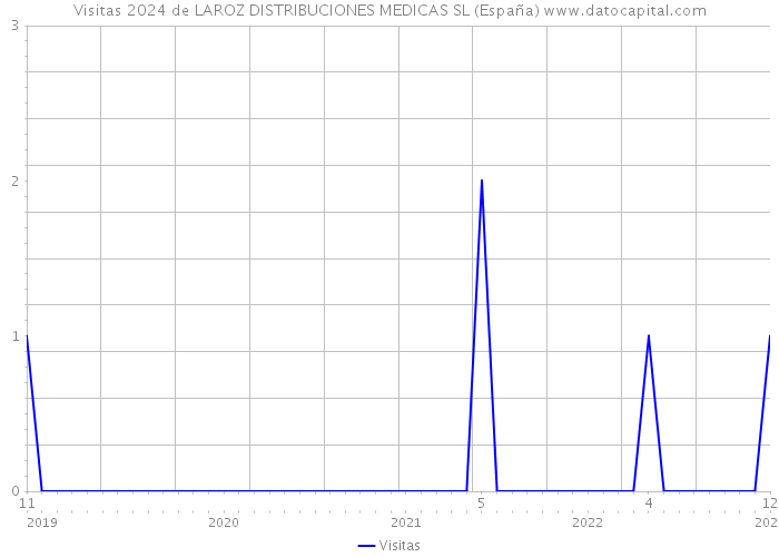 Visitas 2024 de LAROZ DISTRIBUCIONES MEDICAS SL (España) 