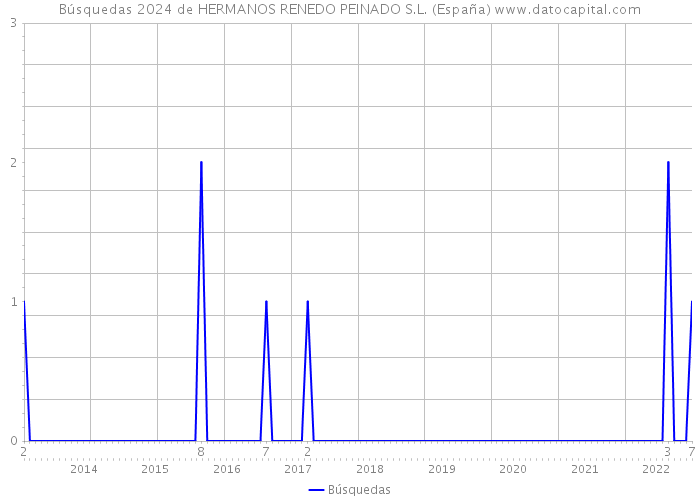 Búsquedas 2024 de HERMANOS RENEDO PEINADO S.L. (España) 