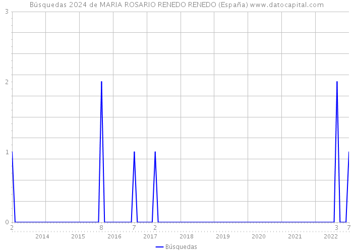 Búsquedas 2024 de MARIA ROSARIO RENEDO RENEDO (España) 