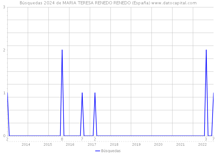 Búsquedas 2024 de MARIA TERESA RENEDO RENEDO (España) 