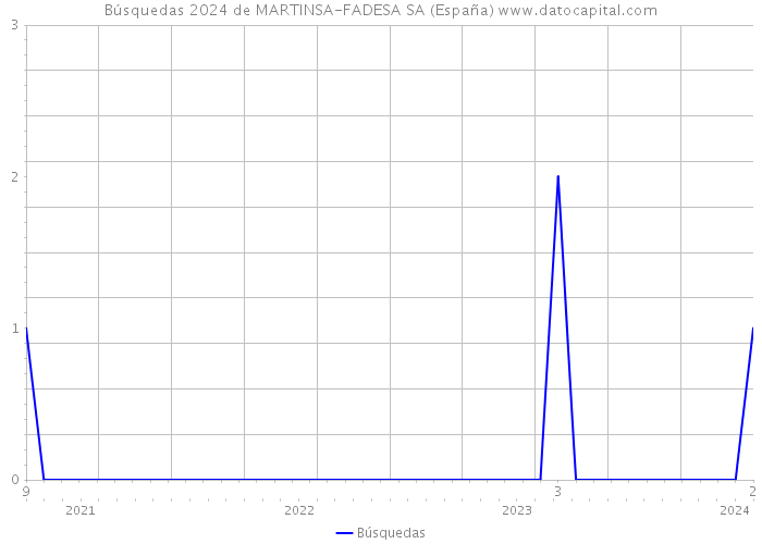 Búsquedas 2024 de MARTINSA-FADESA SA (España) 