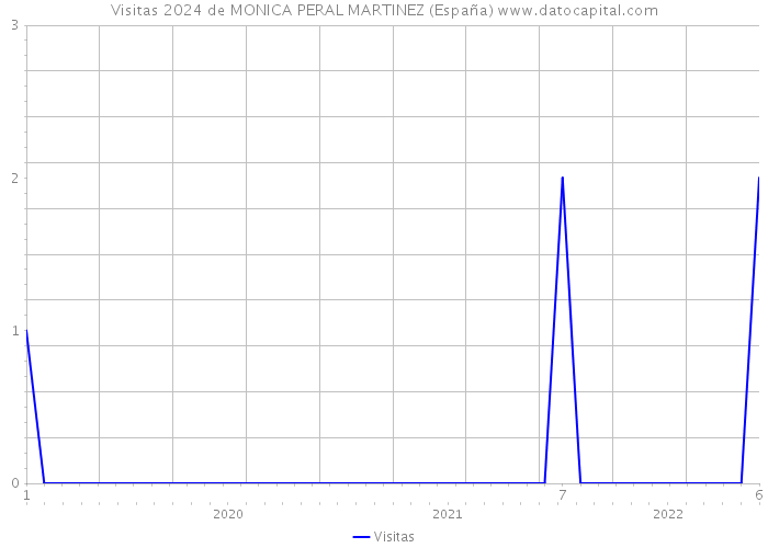 Visitas 2024 de MONICA PERAL MARTINEZ (España) 