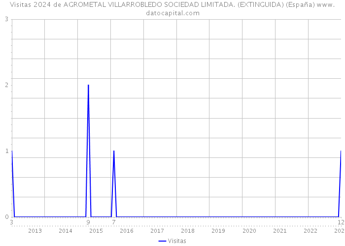 Visitas 2024 de AGROMETAL VILLARROBLEDO SOCIEDAD LIMITADA. (EXTINGUIDA) (España) 
