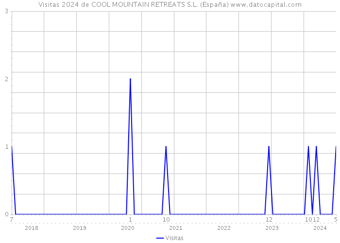 Visitas 2024 de COOL MOUNTAIN RETREATS S.L. (España) 