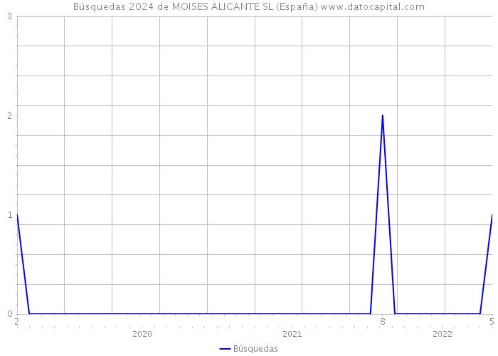 Búsquedas 2024 de MOISES ALICANTE SL (España) 