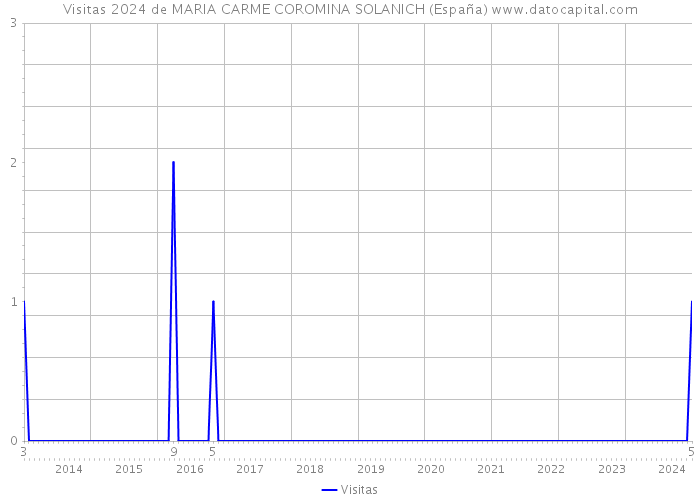 Visitas 2024 de MARIA CARME COROMINA SOLANICH (España) 