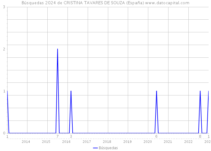 Búsquedas 2024 de CRISTINA TAVARES DE SOUZA (España) 