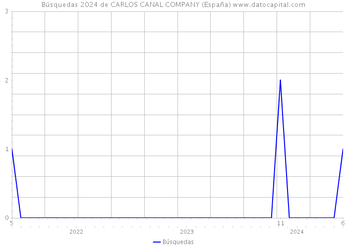 Búsquedas 2024 de CARLOS CANAL COMPANY (España) 