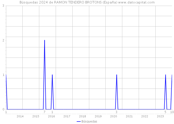 Búsquedas 2024 de RAMON TENDERO BROTONS (España) 