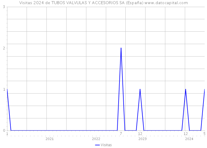 Visitas 2024 de TUBOS VALVULAS Y ACCESORIOS SA (España) 