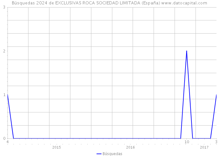 Búsquedas 2024 de EXCLUSIVAS ROCA SOCIEDAD LIMITADA (España) 