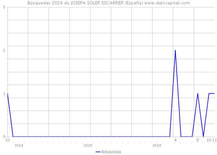 Búsquedas 2024 de JOSEFA SOLER ESCARRER (España) 