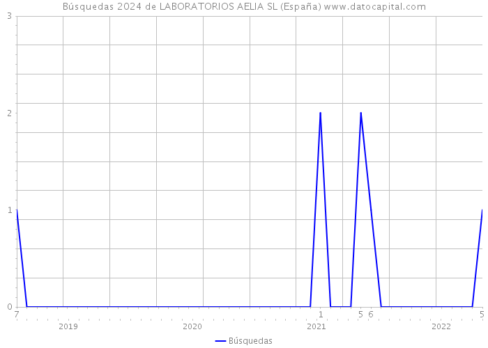 Búsquedas 2024 de LABORATORIOS AELIA SL (España) 