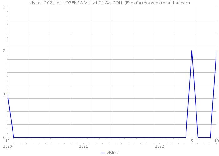 Visitas 2024 de LORENZO VILLALONGA COLL (España) 