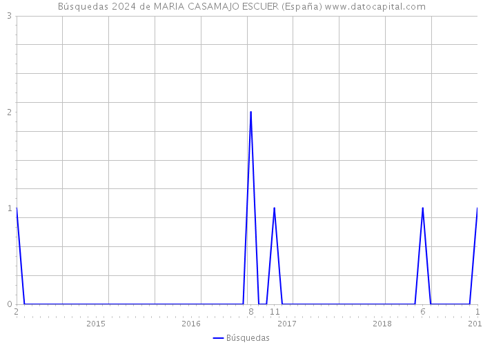 Búsquedas 2024 de MARIA CASAMAJO ESCUER (España) 