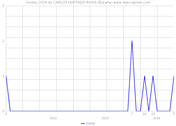 Visitas 2024 de CARLOS HURTADO RIVAS (España) 