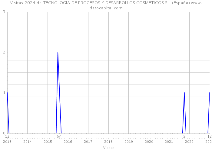 Visitas 2024 de TECNOLOGIA DE PROCESOS Y DESARROLLOS COSMETICOS SL. (España) 