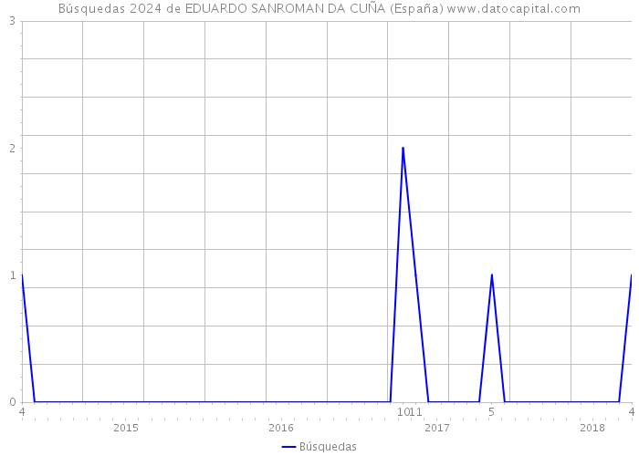 Búsquedas 2024 de EDUARDO SANROMAN DA CUÑA (España) 