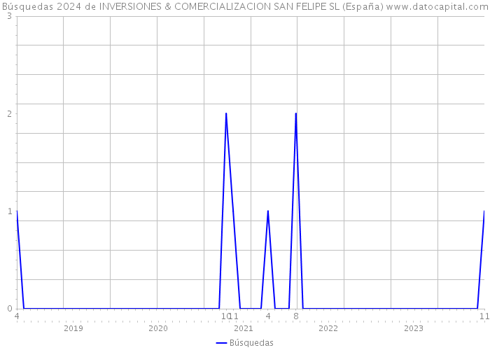 Búsquedas 2024 de INVERSIONES & COMERCIALIZACION SAN FELIPE SL (España) 