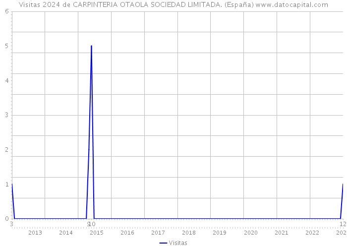 Visitas 2024 de CARPINTERIA OTAOLA SOCIEDAD LIMITADA. (España) 
