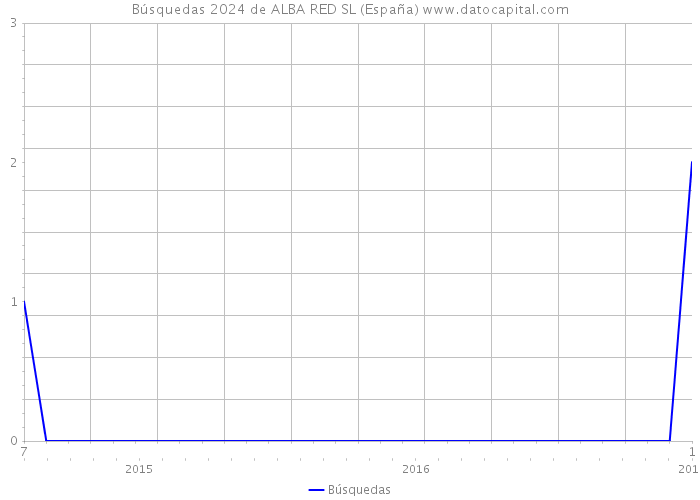 Búsquedas 2024 de ALBA RED SL (España) 