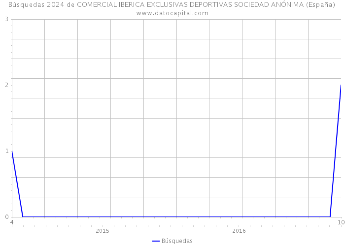 Búsquedas 2024 de COMERCIAL IBERICA EXCLUSIVAS DEPORTIVAS SOCIEDAD ANÓNIMA (España) 
