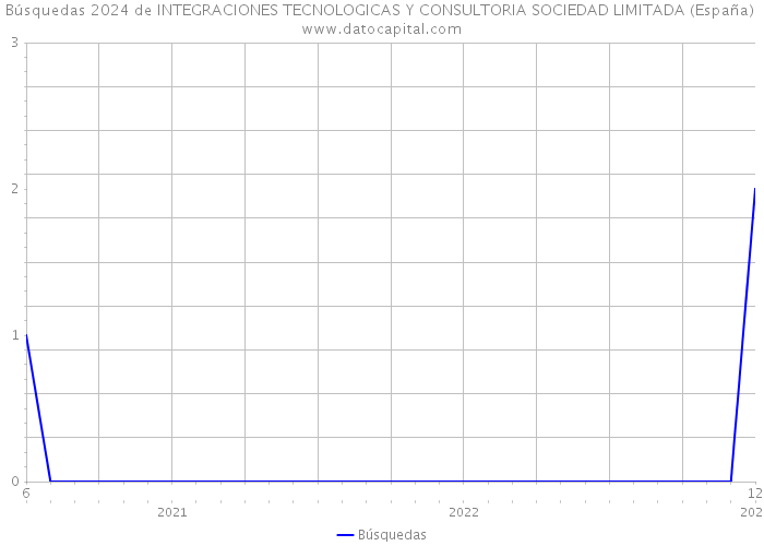 Búsquedas 2024 de INTEGRACIONES TECNOLOGICAS Y CONSULTORIA SOCIEDAD LIMITADA (España) 