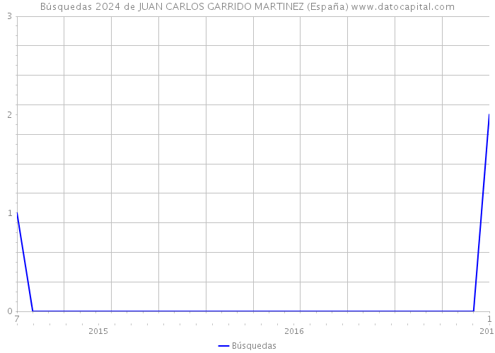 Búsquedas 2024 de JUAN CARLOS GARRIDO MARTINEZ (España) 