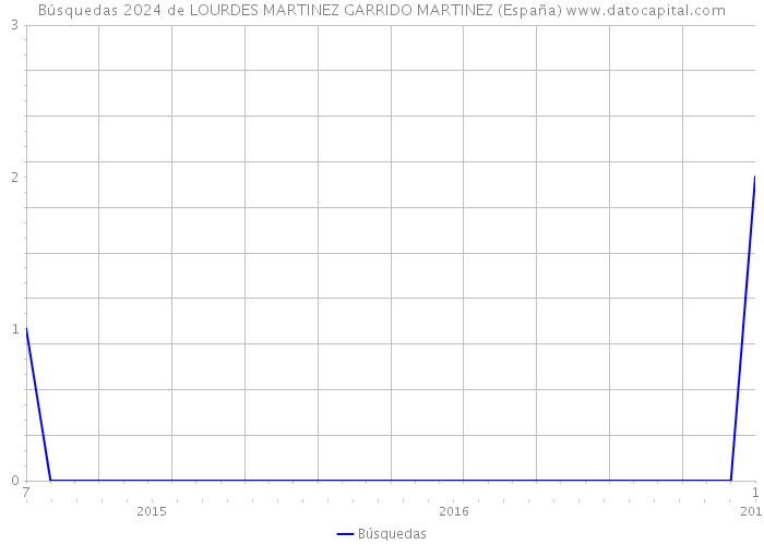 Búsquedas 2024 de LOURDES MARTINEZ GARRIDO MARTINEZ (España) 