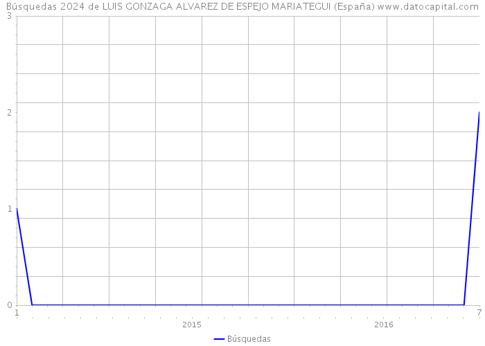 Búsquedas 2024 de LUIS GONZAGA ALVAREZ DE ESPEJO MARIATEGUI (España) 