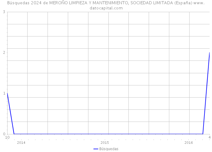 Búsquedas 2024 de MEROÑO LIMPIEZA Y MANTENIMIENTO, SOCIEDAD LIMITADA (España) 