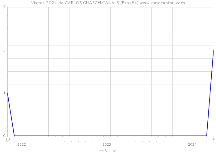 Visitas 2024 de CARLOS GUASCH CANALS (España) 