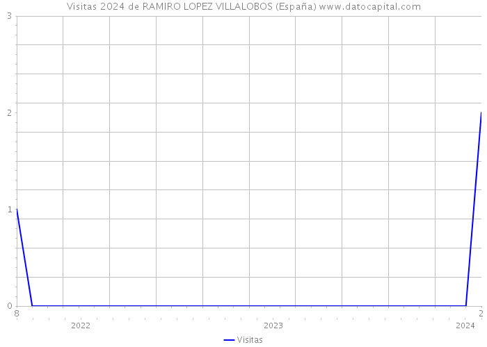 Visitas 2024 de RAMIRO LOPEZ VILLALOBOS (España) 