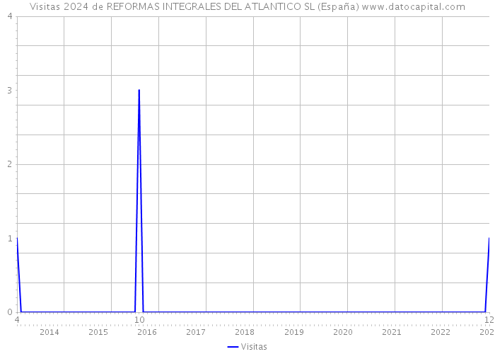 Visitas 2024 de REFORMAS INTEGRALES DEL ATLANTICO SL (España) 