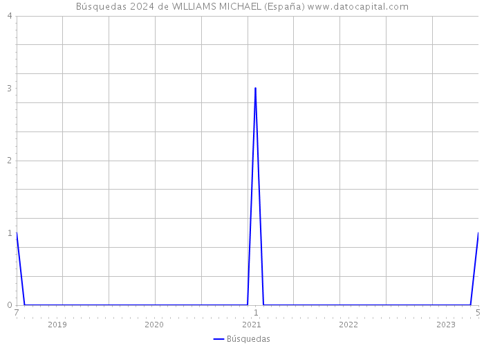 Búsquedas 2024 de WILLIAMS MICHAEL (España) 