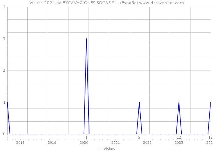 Visitas 2024 de EXCAVACIONES SOCAS S.L. (España) 