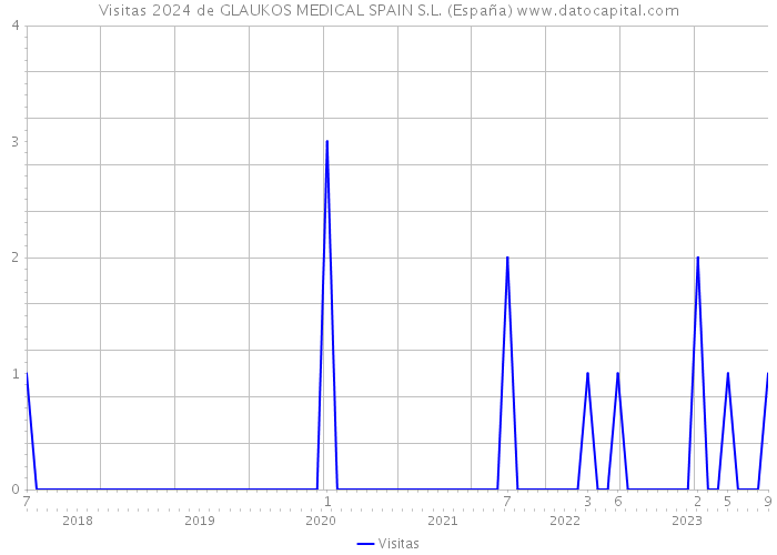 Visitas 2024 de GLAUKOS MEDICAL SPAIN S.L. (España) 