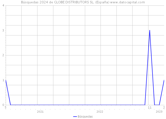 Búsquedas 2024 de GLOBE DISTRIBUTORS SL. (España) 