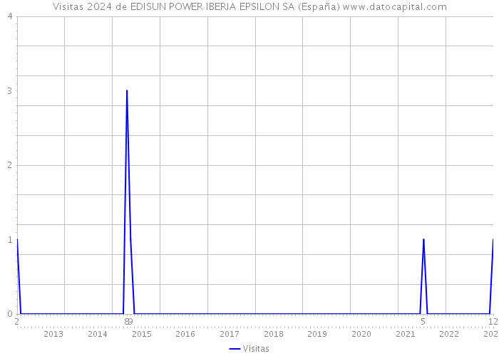 Visitas 2024 de EDISUN POWER IBERIA EPSILON SA (España) 