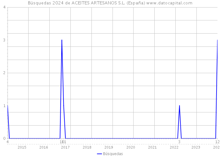 Búsquedas 2024 de ACEITES ARTESANOS S.L. (España) 