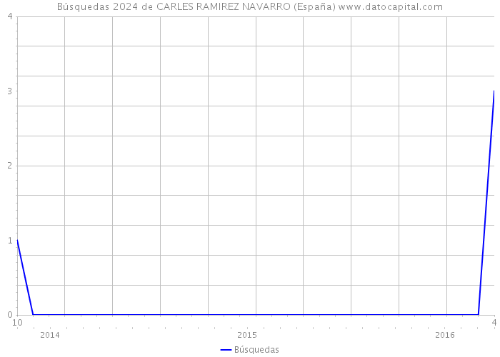 Búsquedas 2024 de CARLES RAMIREZ NAVARRO (España) 